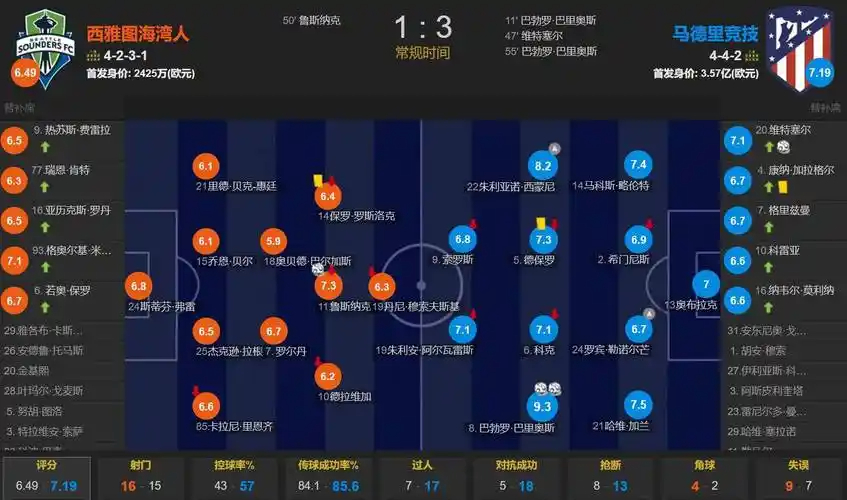 场均进球3+！B/R盘点世界杯首轮：24场75球，9场平局，1人戴帽